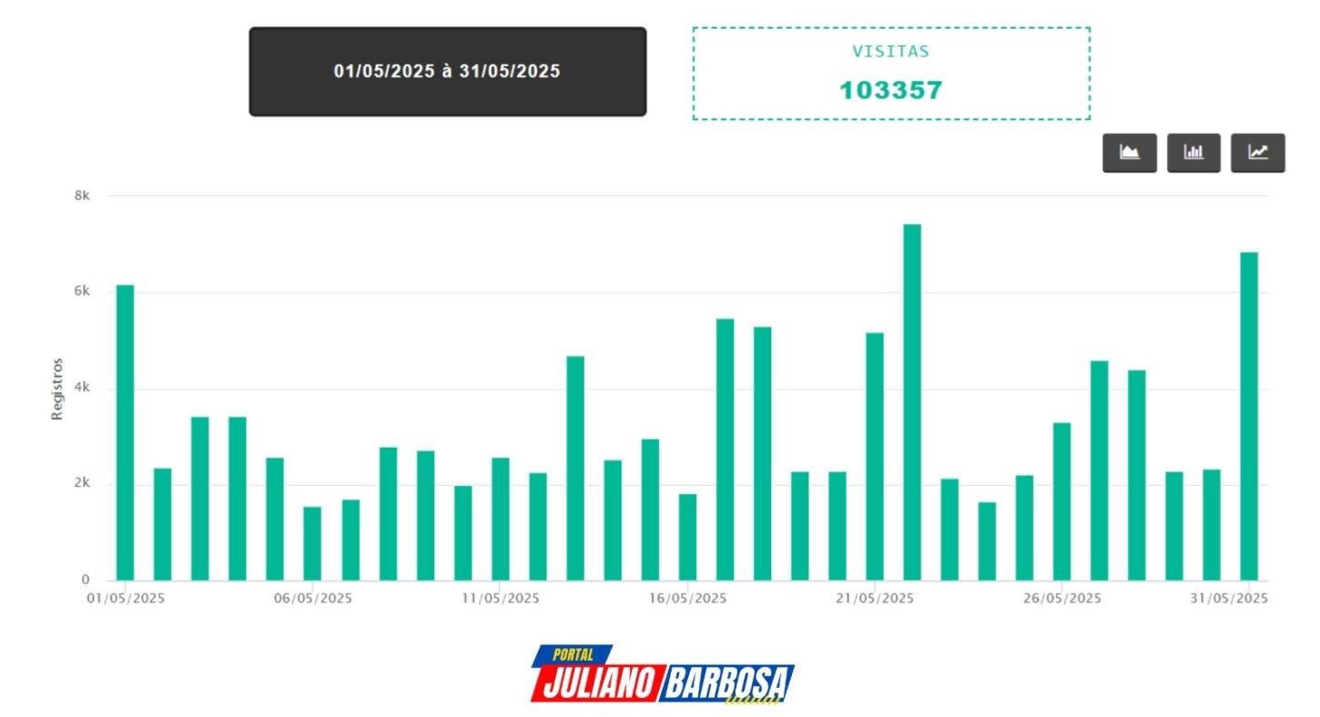 Portal Juliano Barbosa ultrapassa 100 mil acessos em maio e reafirma compromisso com a informação responsável